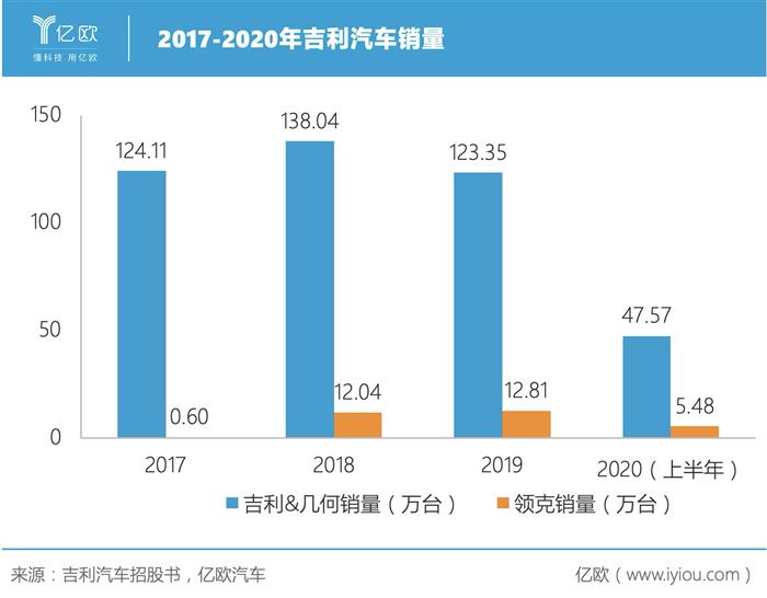 吉利科创板IPO审核状态变更为“已问询”，科创板整车第一股来了？