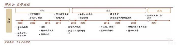 金融监管的脉络和逻辑