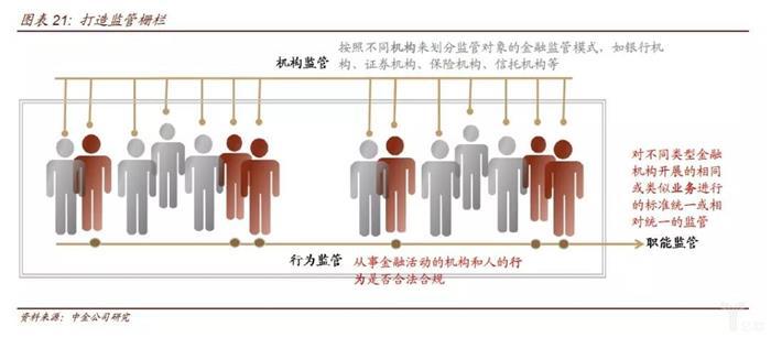 金融监管的脉络和逻辑