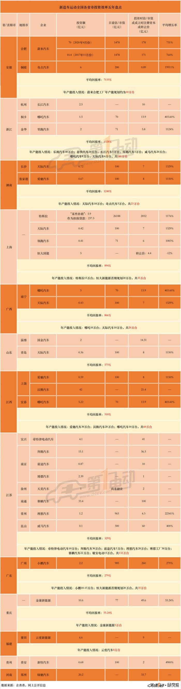 新造车势力13省市投资回报率盘点