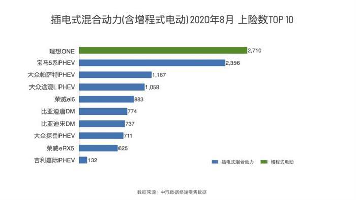 销量,理想ONE上险量,新能源汽车9月上险量 销量,理想ONE上险量,新能源汽车9月上险量