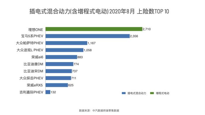 理想ONE上险量,增程式电动车，李想，8月汽车上险量