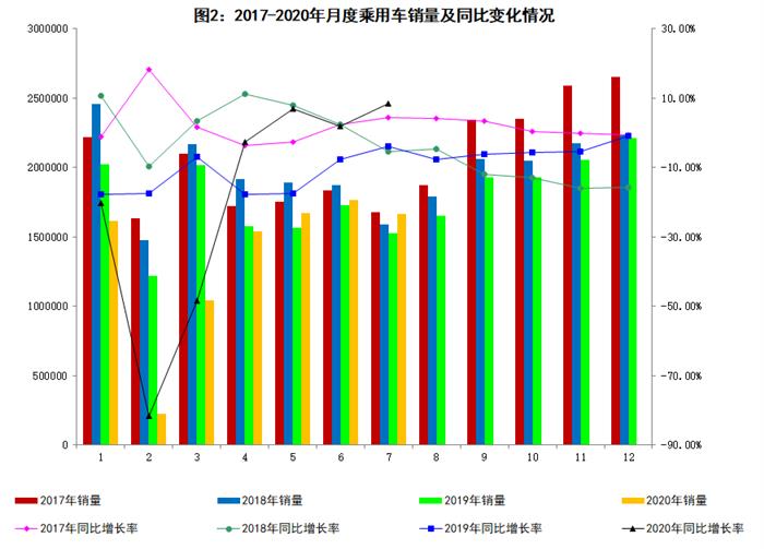 2020年7月汽车工业经济运行情况