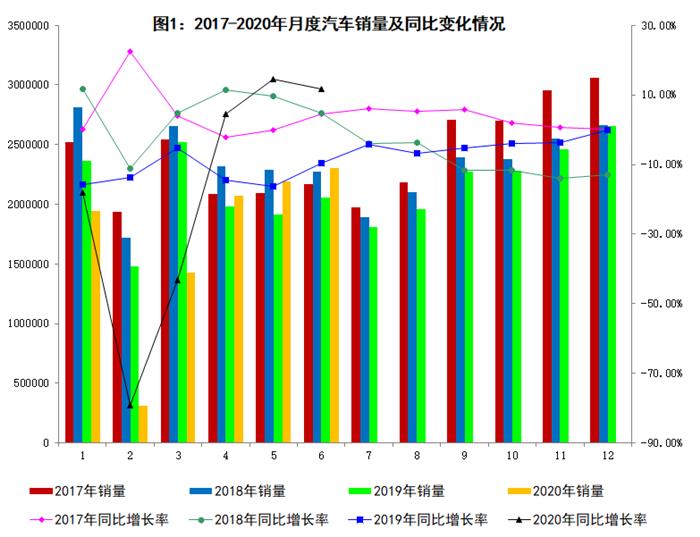 2020年6月汽车工业经济运行情况