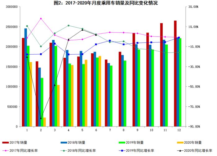 2020年6月汽车工业经济运行情况