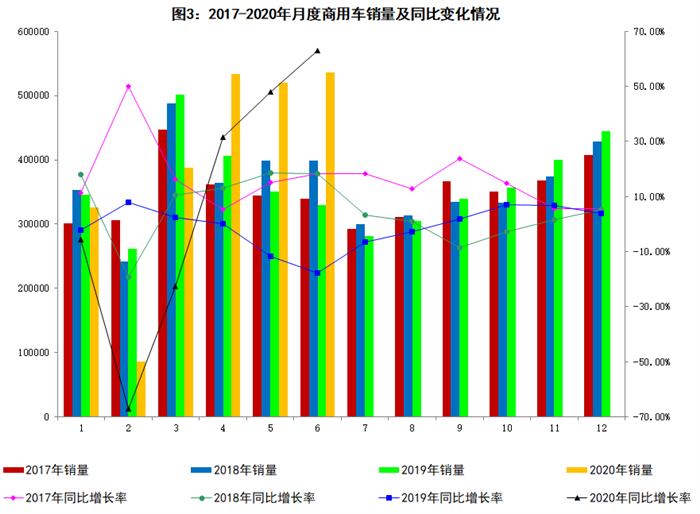 2020年6月汽车工业经济运行情况