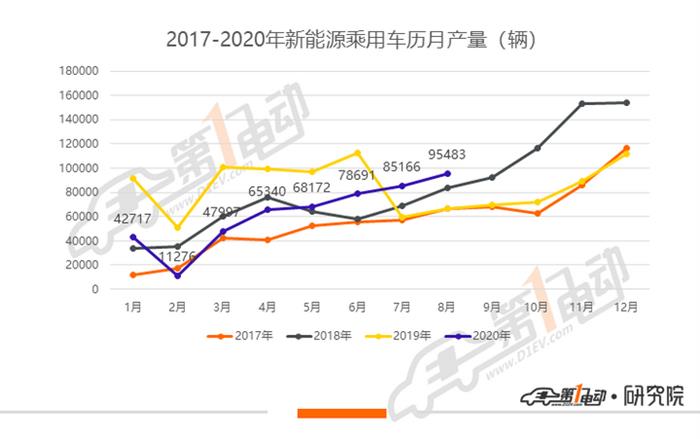 乘用车8月产量排行：宏光MINI产量破万超特斯拉