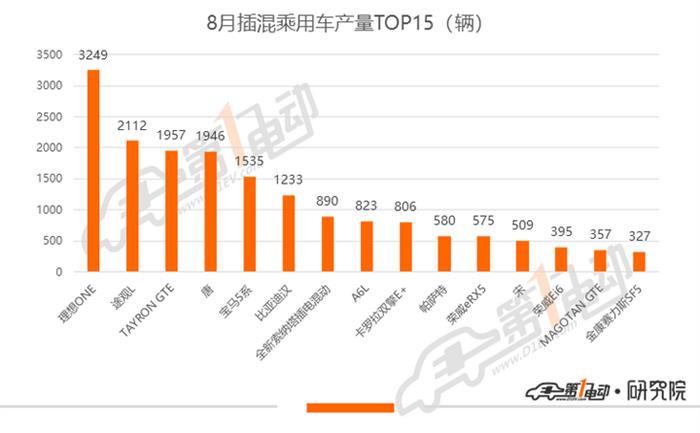 乘用车8月产量排行：宏光MINI产量破万超特斯拉