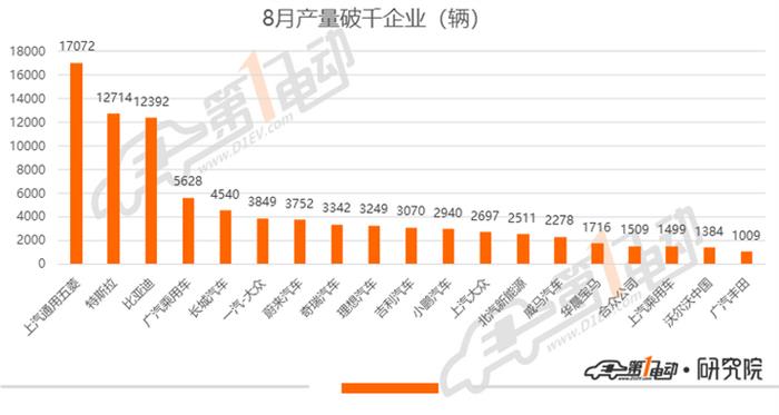 乘用车8月产量排行：宏光MINI产量破万超特斯拉