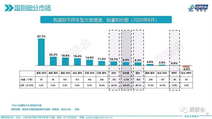 8月份额超自主3.9%，合资SUV加速反扑