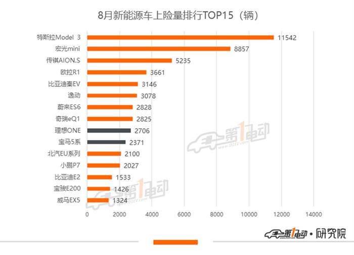 8月新能源乘用车上险量：同比增长120%，宏光MINI EV上险量翻番