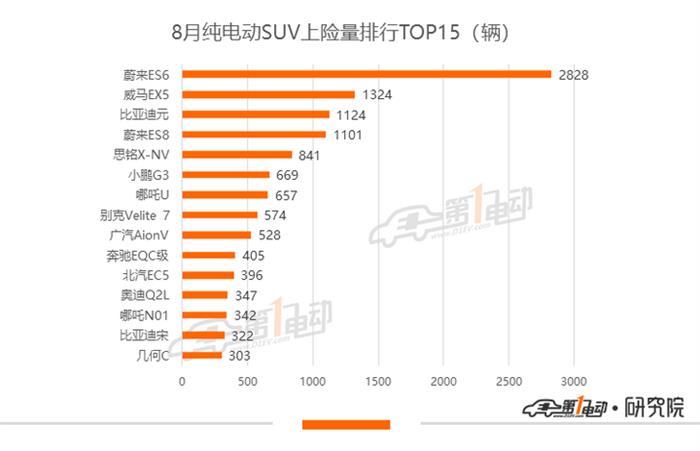 8月新能源乘用车上险量：同比增长120%，宏光MINI EV上险量翻番