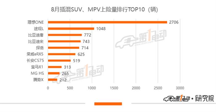 8月新能源乘用车上险量：同比增长120%，宏光MINI EV上险量翻番