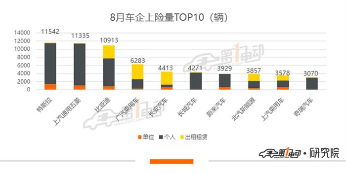 8月新能源乘用车上险量：同比增长120%，宏光MINI EV上险量翻番