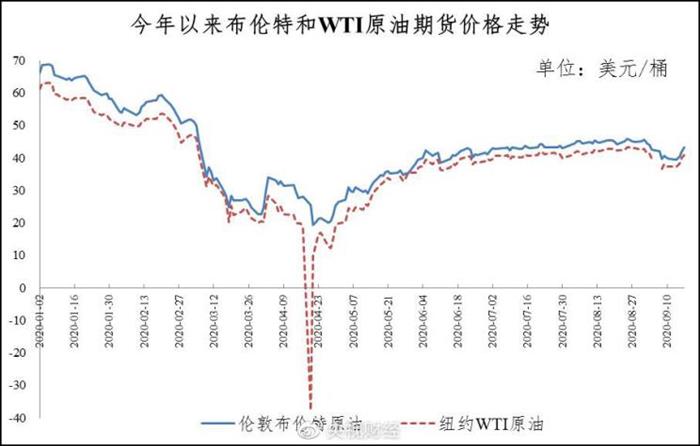 9月18日24时：92号汽油下调0.25元/升