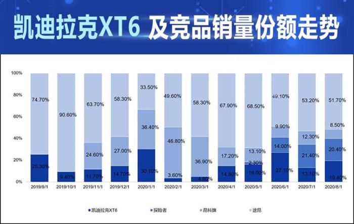 销量，凯迪拉克XT6,汽车销量