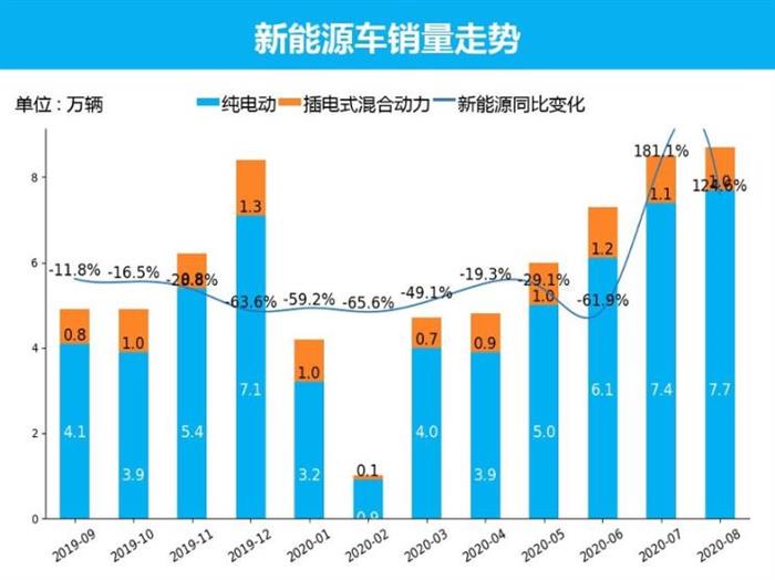 SUV，销量，8月汽车销量,新能源汽车,汽车销量排行