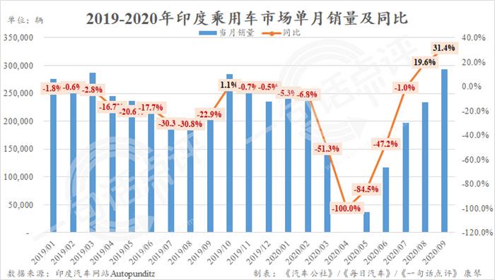 节日购车潮即将到来 9月印度车市增幅达31.4%