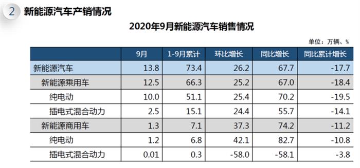 中汽协：9月新能源汽车产销突破13万辆，实现环同比大幅增长