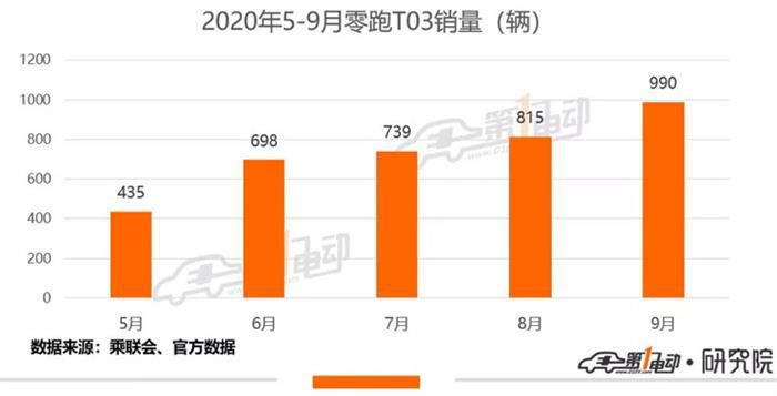 零跑T03能否搅动纯电动A00级市场？