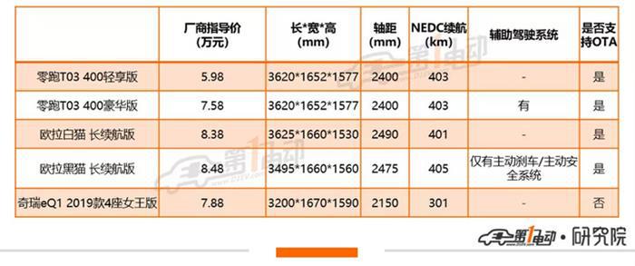 零跑T03能否搅动纯电动A00级市场？