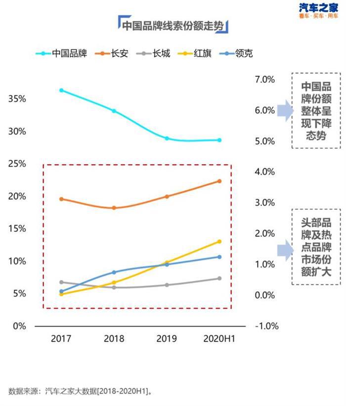 中国汽车销量,豪华品牌市场份额，自主品牌市场份额