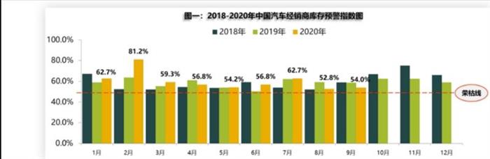 销量，汽车经销商库存,中国汽车销量