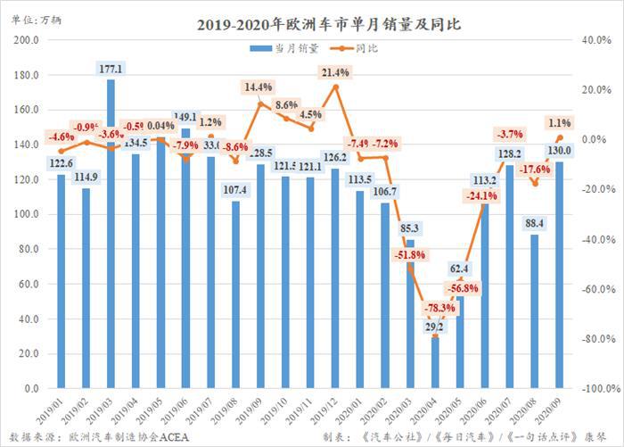 德国意大利发力 时隔8个月欧洲市场再度迎来正增长