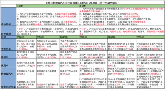 解读2.0版技术路线图：重混合动力 轻插电混动