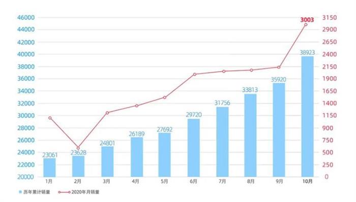 同比增长46% 威马汽车10月销量3003辆