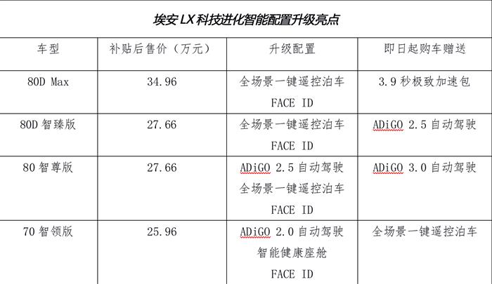 广汽新能源埃安LX科技再进化：自动驾驶功能向更低版本下探