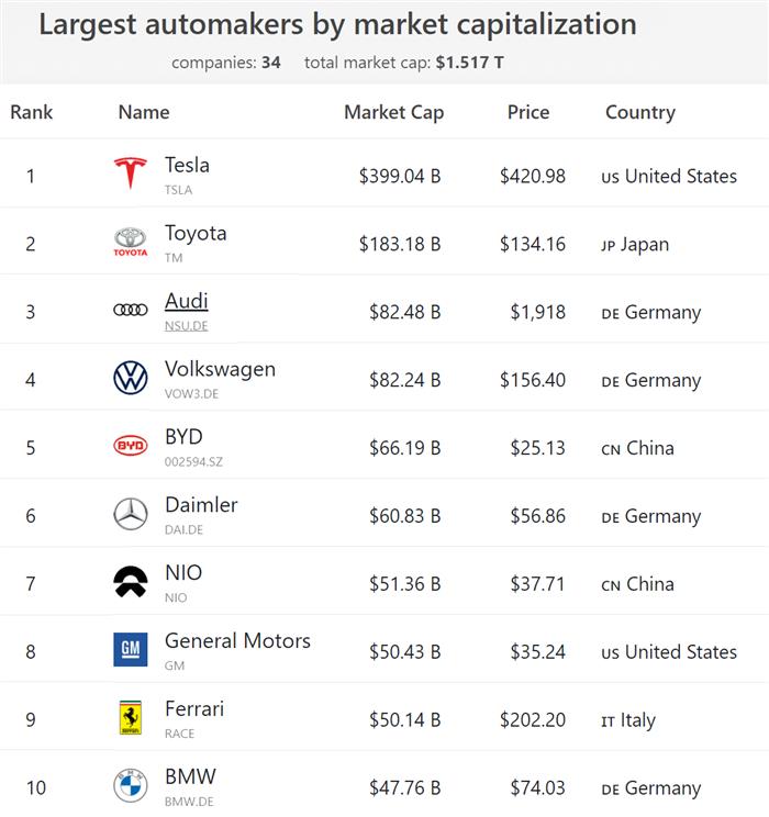 图片来源：市值排行网站companiesmarketcap截图.png