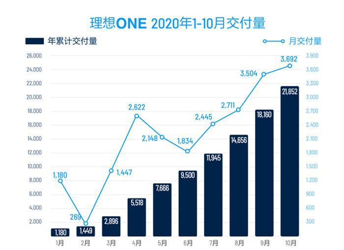 E周新势力 | 多个品牌发布新车交付量，理想汽车召回部分理想ONE，特斯拉Model Y申报图曝光