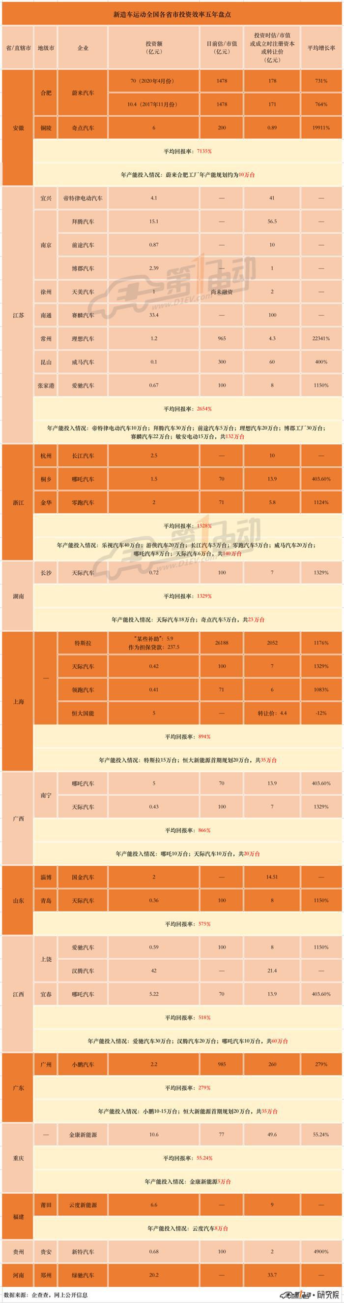 新造车势力13省市投资回报率盘点