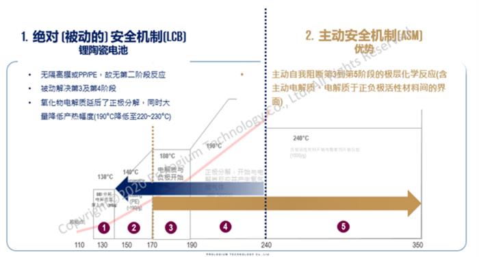 一颗不会热失控的电芯就是一个电池包？这么“黑”的黑科技还不来看看