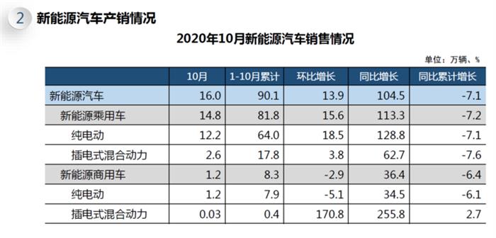 EV晨报 | 10月新能源汽车产销破16万；10月动力电池装车量同比增44%；华晨宝马iX3出口全球