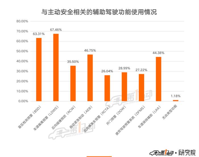 一电调查 | 62%的用户愿意花1万元以下装配辅助驾驶系统