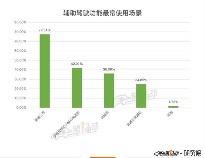 一电调查 | 62%的用户愿意花1万元以下装配辅助驾驶系统
