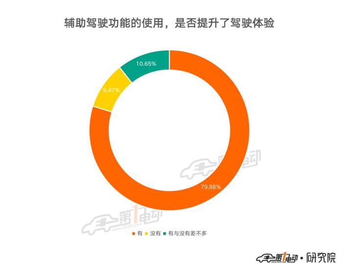 一电调查 | 62%的用户愿意花1万元以下装配辅助驾驶系统