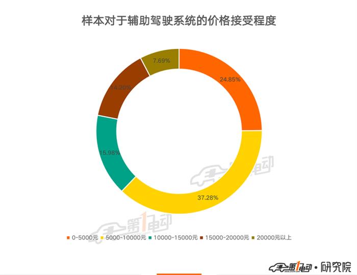 一电调查 | 62%的用户愿意花1万元以下装配辅助驾驶系统