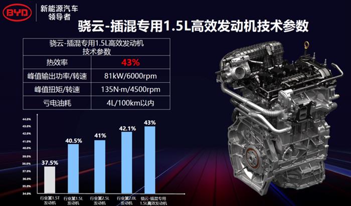 比亚迪DM-i超级混动初亮剑，发动机热效率43%创全球最高