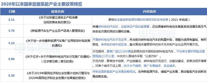 政策报告|多地申报燃料电池示范城市 重点研发燃料电池商用车