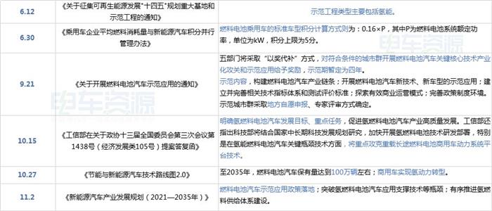 政策报告|多地申报燃料电池示范城市 重点研发燃料电池商用车