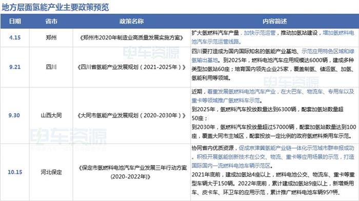 政策报告|多地申报燃料电池示范城市 重点研发燃料电池商用车