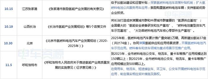 政策报告|多地申报燃料电池示范城市 重点研发燃料电池商用车