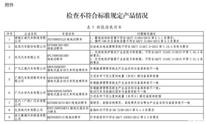 工信部发布新能源汽车监督检查结果 27个车型存在问题