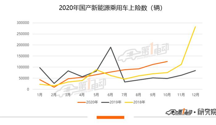 10月新能源乘用车上险量：宏光MINIEV再涨44.1%创新高