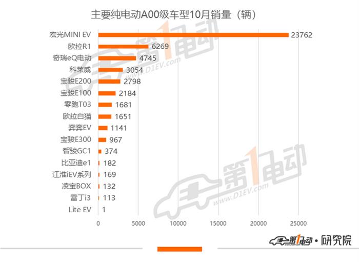 10月新能源乘用车批发销量排行：宏光MINI环比再涨18%，领先Model 3近两倍