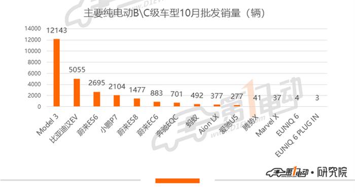 10月新能源乘用车批发销量排行：宏光MINI环比再涨18%，领先Model 3近两倍