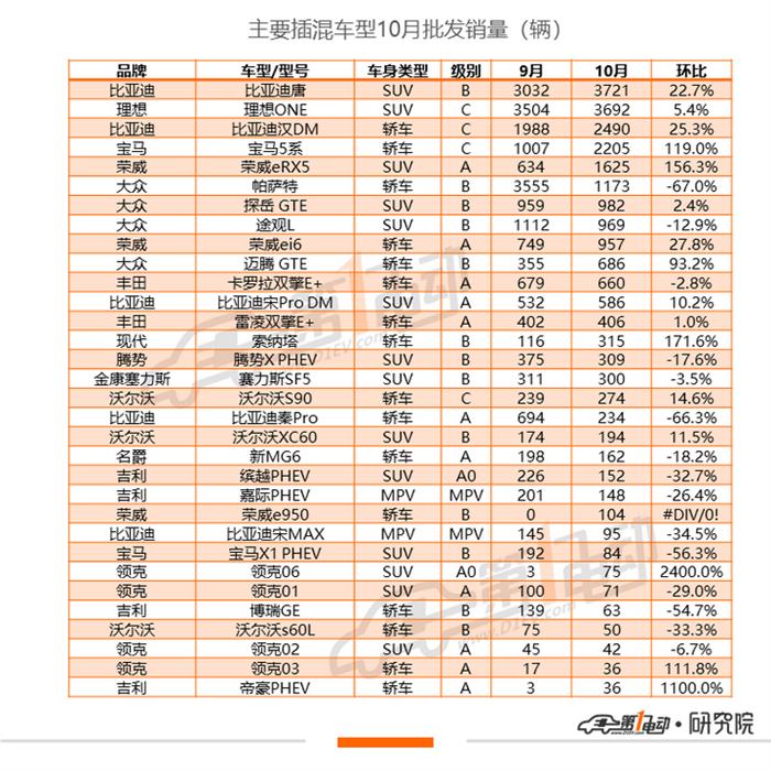 10月新能源乘用车批发销量排行：宏光MINI环比再涨18%，领先Model 3近两倍